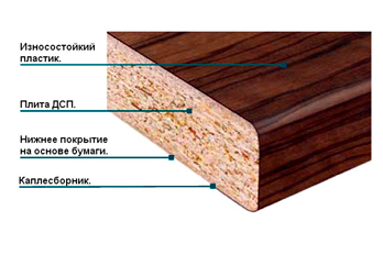 Столешницы из ДСП с пластиковым покрытием (постформинг)